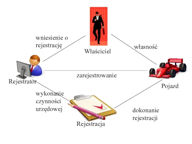 dokonanie rejestracji zarejestrowanie Właściciel własność wniesienie o rejestrację Rejestrator wykonanie czynności urzędowej Rejestracja Pojazd