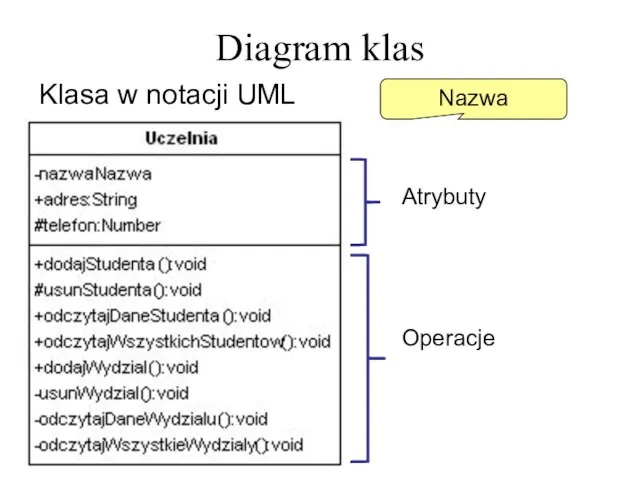 Diagram klas Klasa w notacji UML Nazwa Atrybuty Operacje