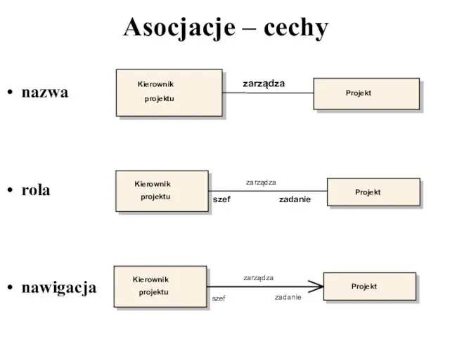 Asocjacje – cechy nazwa rola nawigacja