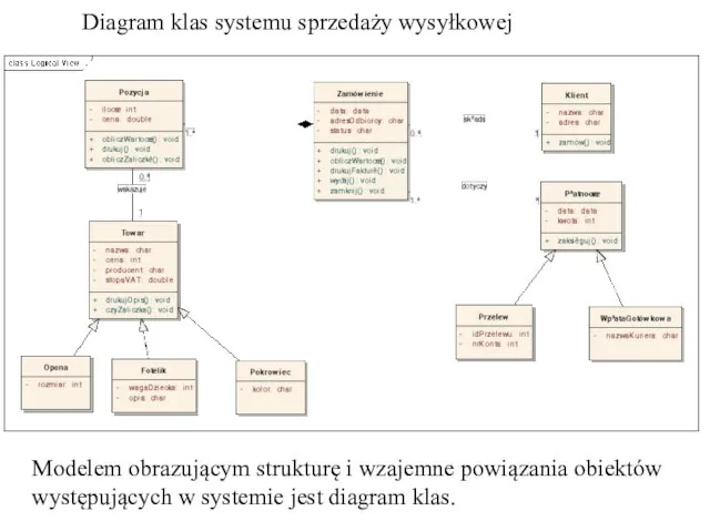 Diagram klas systemu sprzedaży wysyłkowej Modelem obrazującym strukturę i wzajemne powiązania obiektów