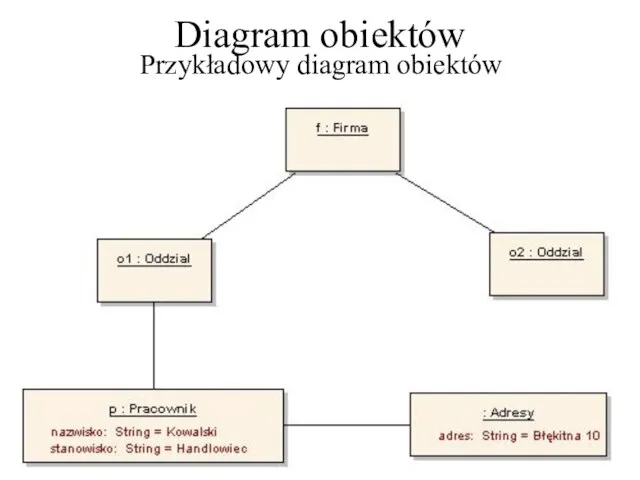 Diagram obiektów Przykładowy diagram obiektów