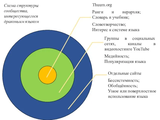 Схема структуры сообщества, интересующегося драконьим языком