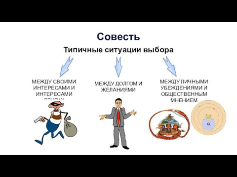 Совесть Типичные ситуации выбора МЕЖДУ ДОЛГОМ И ЖЕЛАНИЯМИ МЕЖДУ ЛИЧНЫМИ УБЕЖДЕНИЯМИ И