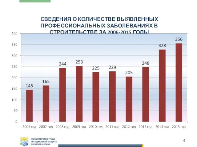 СВЕДЕНИЯ О КОЛИЧЕСТВЕ ВЫЯВЛЕННЫХ ПРОФЕССИОНАЛЬНЫХ ЗАБОЛЕВАНИЯХ В СТРОИТЕЛЬСТВЕ ЗА 2006-2015 ГОДЫ