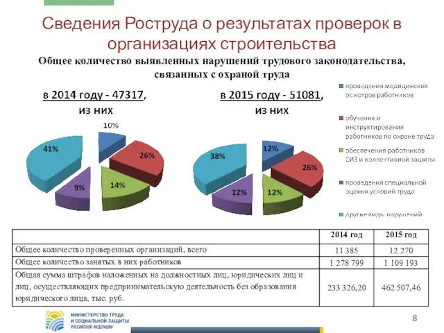 Сведения Роструда о результатах проверок в организациях строительства Общее количество выявленных нарушений