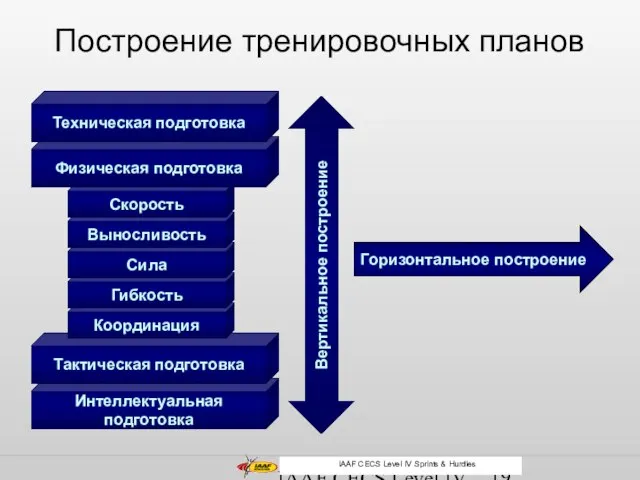 IAAF CECS Level IV Middle and Long Distance Интеллектуальная подготовка Тактическая подготовка