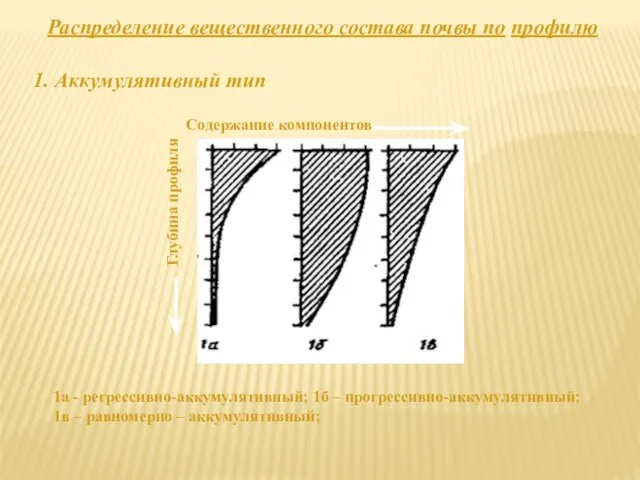 Распределение вещественного состава почвы по профилю Содержание компонентов Глубина профиля 1а -
