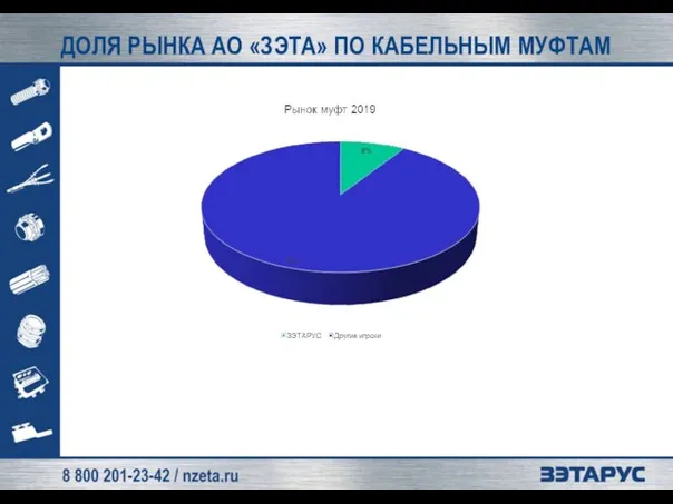 ДОЛЯ РЫНКА АО «ЗЭТА» ПО КАБЕЛЬНЫМ МУФТАМ