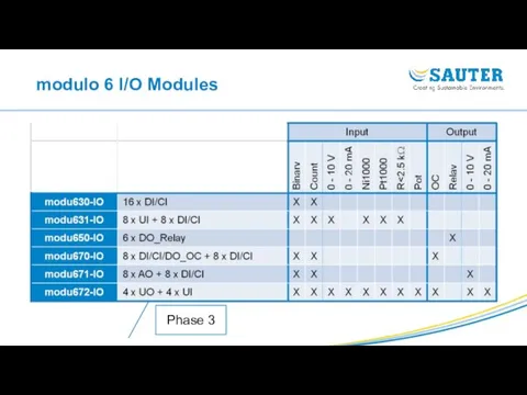 modulo 6 I/O Modules Phase 3
