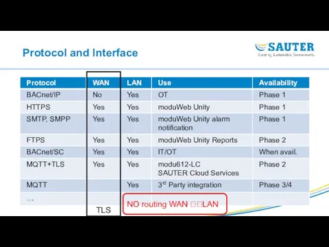 Protocol and Interface TLS NO routing WAN ??LAN