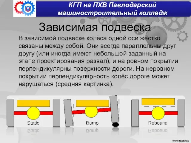 Зависимая подвеска В зависимой подвеске колёса одной оси жёстко связаны между собой.