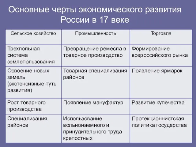 Основные черты экономического развития России в 17 веке