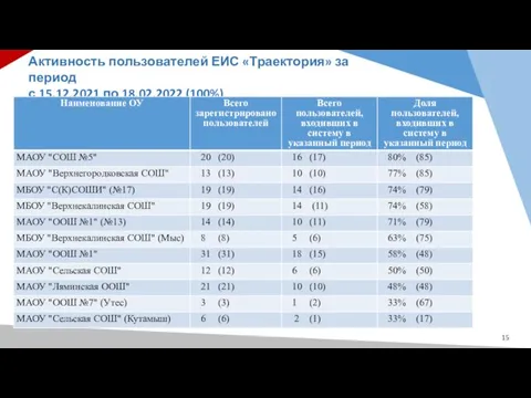 Активность пользователей ЕИС «Траектория» за период с 15.12.2021 по 18.02.2022 (100%)