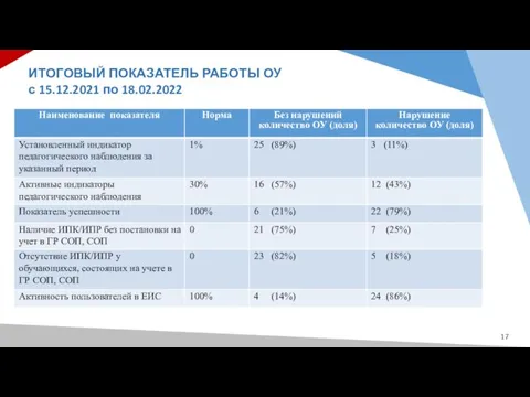 ИТОГОВЫЙ ПОКАЗАТЕЛЬ РАБОТЫ ОУ с 15.12.2021 по 18.02.2022