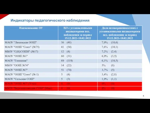 Индикаторы педагогического наблюдения