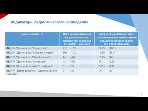 Индикаторы педагогического наблюдения