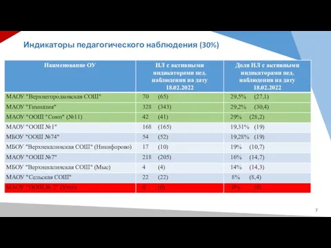 Индикаторы педагогического наблюдения (30%)