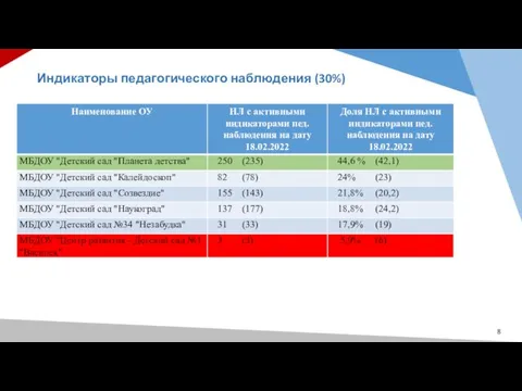 Индикаторы педагогического наблюдения (30%)