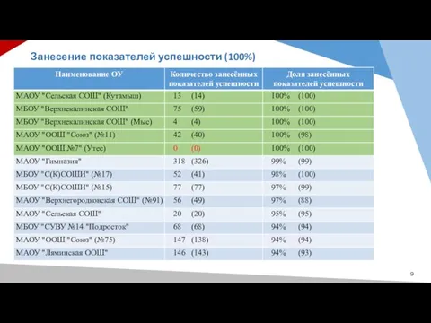 Занесение показателей успешности (100%)