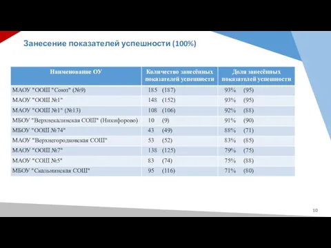 Занесение показателей успешности (100%)