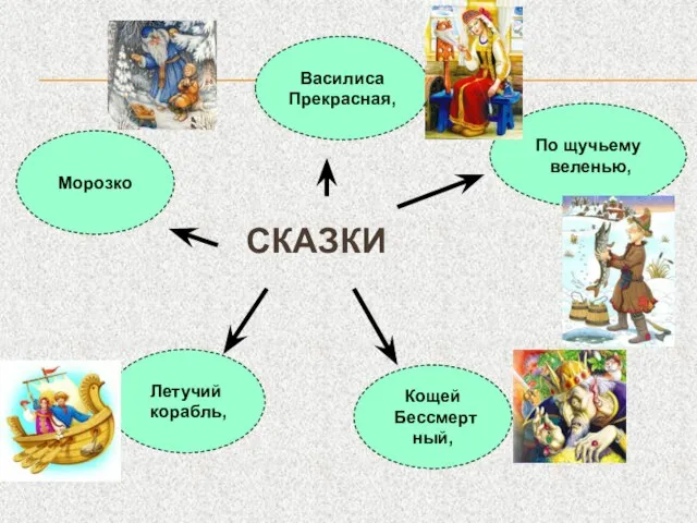 СКАЗКИ Василиса Прекрасная, По щучьему веленью, Морозко Летучий корабль, Кощей Бессмертный,