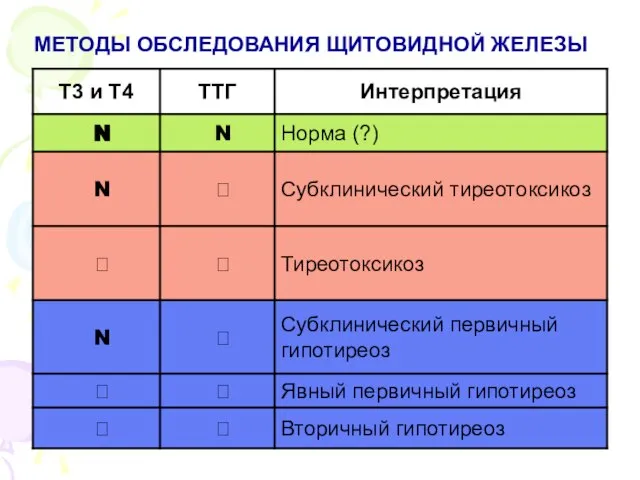 МЕТОДЫ ОБСЛЕДОВАНИЯ ЩИТОВИДНОЙ ЖЕЛЕЗЫ