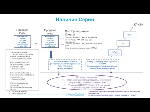 Наличие Серий Количество серий По СКЮ По Дистр. По периодам За 2018-2019