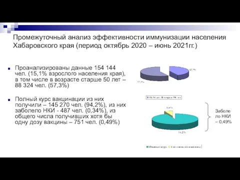 Промежуточный анализ эффективности иммунизации населения Хабаровского края (период октябрь 2020 – июнь