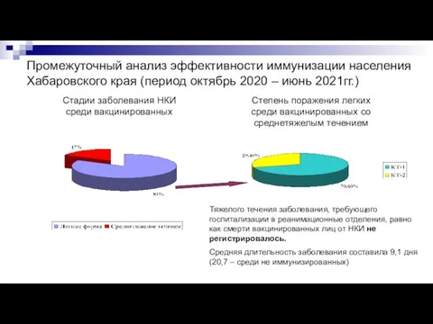 Промежуточный анализ эффективности иммунизации населения Хабаровского края (период октябрь 2020 – июнь