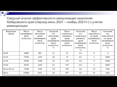 Сводный анализ эффективности иммунизации населения Хабаровского края (период июль 2021 – ноябрь 2021гг.) с учетом ревакцинации