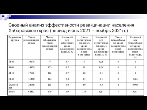 Сводный анализ эффективности ревакцинации населения Хабаровского края (период июль 2021 – ноябрь 2021гг.)