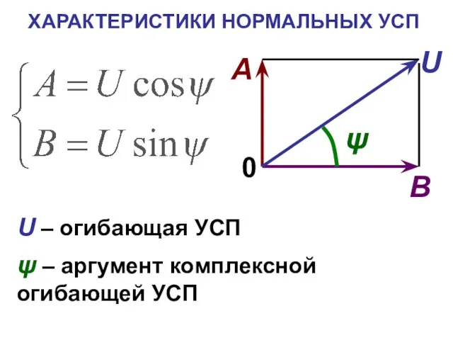 ХАРАКТЕРИСТИКИ НОРМАЛЬНЫХ УСП U – огибающая УСП ψ – аргумент комплексной огибающей УСП