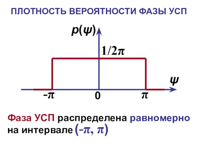 ПЛОТНОСТЬ ВЕРОЯТНОСТИ ФАЗЫ УСП Фаза УСП распределена равномерно на интервале (-π, π)