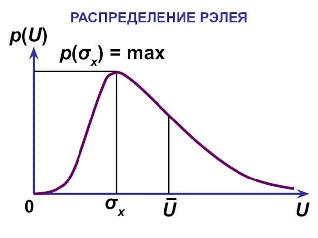 РАСПРЕДЕЛЕНИЕ РЭЛЕЯ