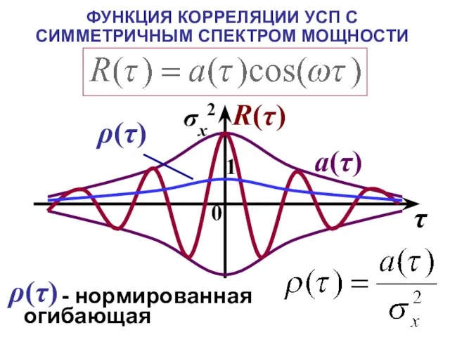 ФУНКЦИЯ КОРРЕЛЯЦИИ УСП С СИММЕТРИЧНЫМ СПЕКТРОМ МОЩНОСТИ