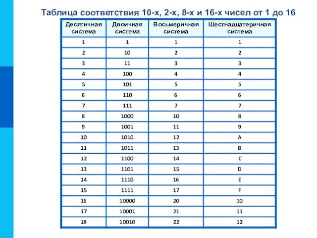 Таблица соответствия 10-х, 2-х, 8-х и 16-х чисел от 1 до 16
