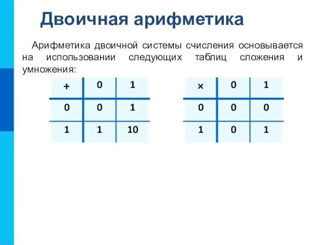 Двоичная арифметика Арифметика двоичной системы счисления основывается на использовании следующих таблиц сложения и умножения: