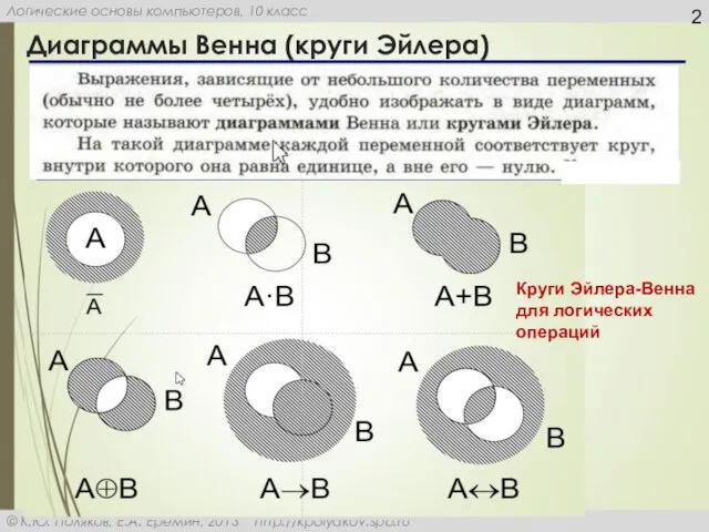 Диаграммы Венна (круги Эйлера) Круги Эйлера-Венна для логических операций