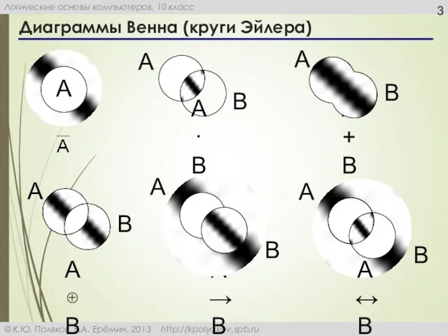 Диаграммы Венна (круги Эйлера) A·B A+B A⊕B A→B A↔B