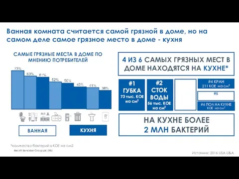 Reckitt Benckiser Group plc (RB) Ванная комната считается самой грязной в доме,