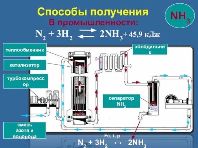 В промышленности: N2 + 3H2 2NH3+ 45,9 кДж смесь азота и водорода