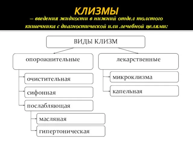 КЛИЗМЫ – введения жидкости в нижний отдел толстого кишечника с диагностической или лечебной целями: