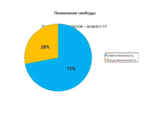 Учащиеся 11 классов – возраст 17 лет