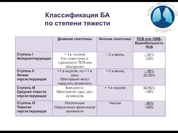 Классификация БА по степени тяжести