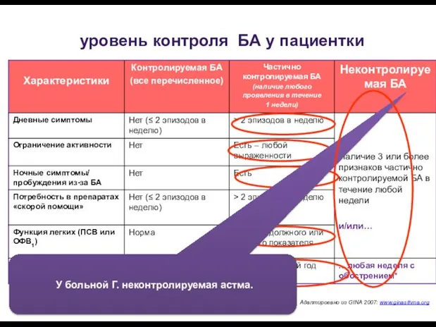 уровень контроля БА у пациентки Адаптировано из GINA 2007: www.ginasthma.org У больной Г. неконтролируемая астма.