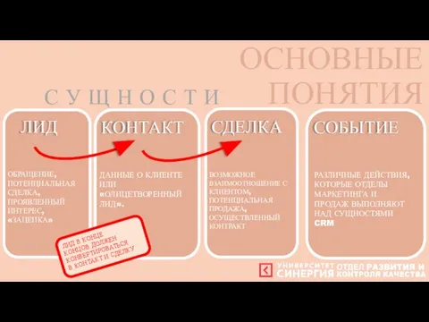 ОСНОВНЫЕ ПОНЯТИЯ ОБРАЩЕНИЕ, ПОТЕНЦИАЛЬНАЯ СДЕЛКА, ПРОЯВЛЕННЫЙ ИНТЕРЕС, «ЗАЦЕПКА» ДАННЫЕ О КЛИЕНТЕ ИЛИ