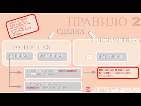 ПРАВИЛО 2 СДЕЛКА АКТИВНАЯ КОРРЕКТНАЯ ЛЮБАЯ АКТИВНАЯ СДЕЛКА ДОЛЖНА БЫТЬ КОРРЕКТНОЙ, НО