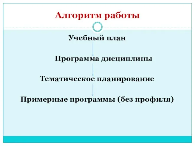 Алгоритм работы Учебный план Программа дисциплины Тематическое планирование Примерные программы (без профиля)