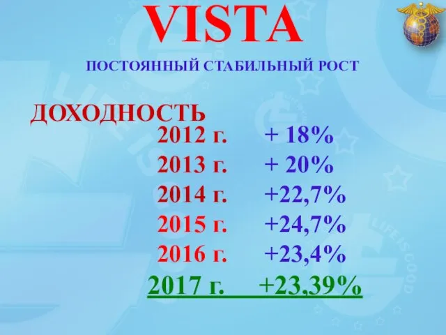 2012 г. + 18% 2013 г. + 20% 2014 г. +22,7% 2015