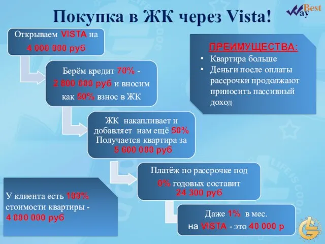 У клиента есть 100% стоимости квартиры - 4 000 000 руб ПРЕИМУЩЕСТВА: